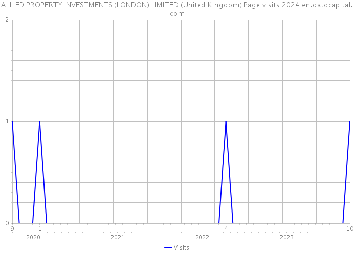 ALLIED PROPERTY INVESTMENTS (LONDON) LIMITED (United Kingdom) Page visits 2024 