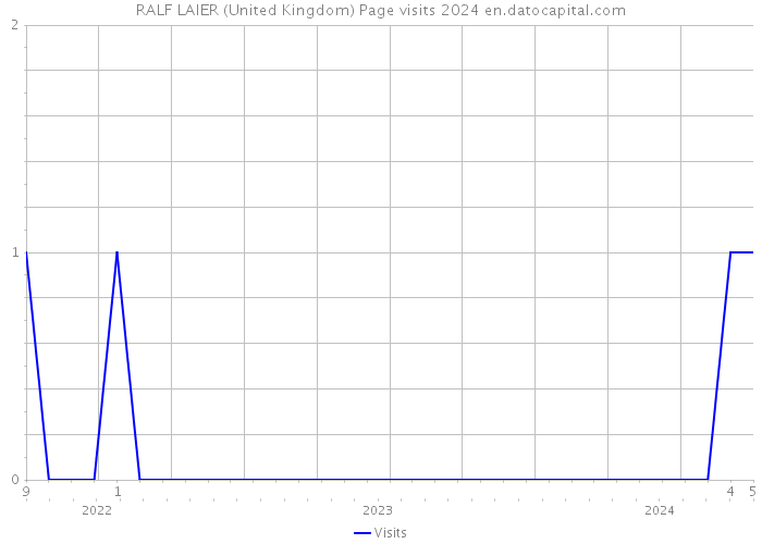 RALF LAIER (United Kingdom) Page visits 2024 