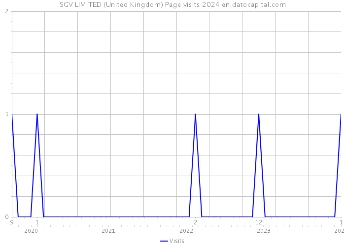 SGV LIMITED (United Kingdom) Page visits 2024 