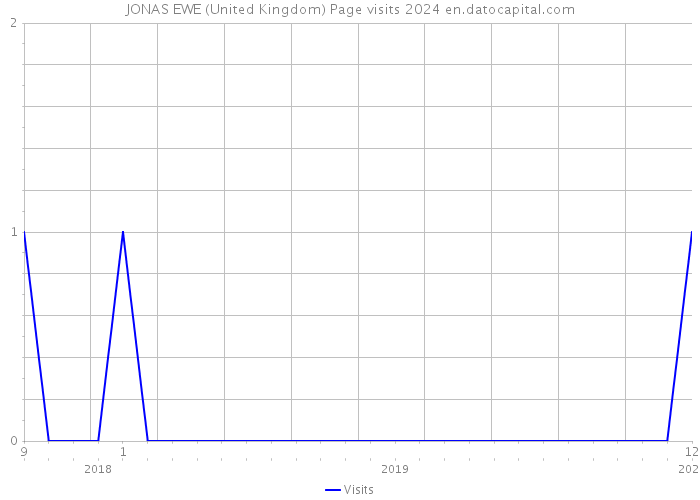 JONAS EWE (United Kingdom) Page visits 2024 