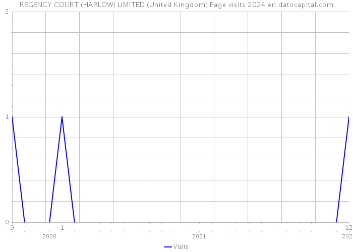 REGENCY COURT (HARLOW) LIMITED (United Kingdom) Page visits 2024 