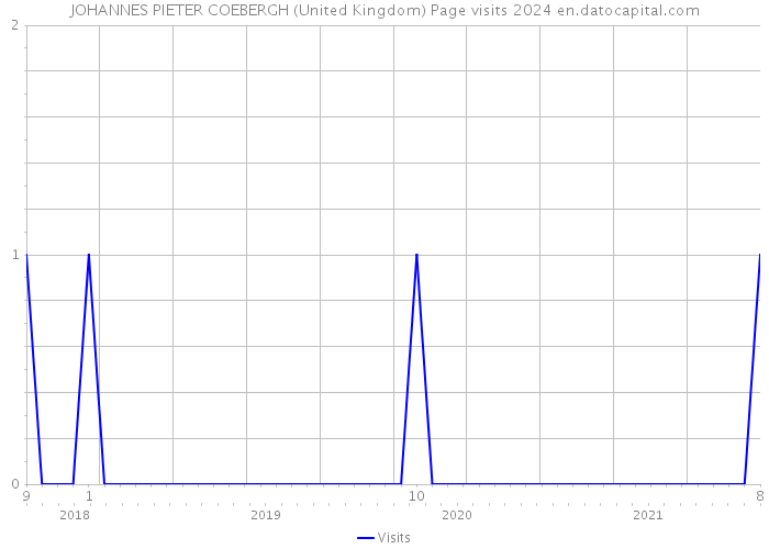 JOHANNES PIETER COEBERGH (United Kingdom) Page visits 2024 