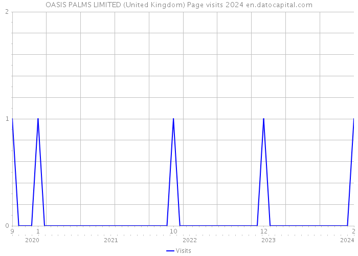 OASIS PALMS LIMITED (United Kingdom) Page visits 2024 