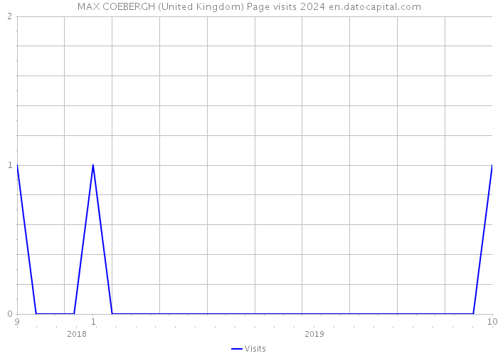 MAX COEBERGH (United Kingdom) Page visits 2024 