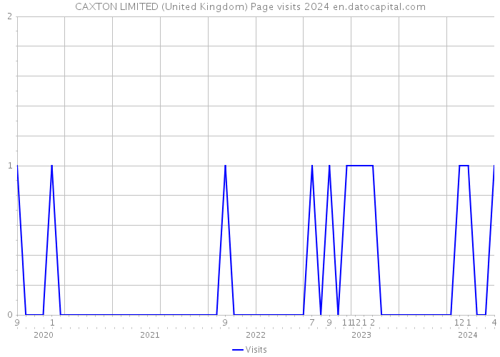 CAXTON LIMITED (United Kingdom) Page visits 2024 