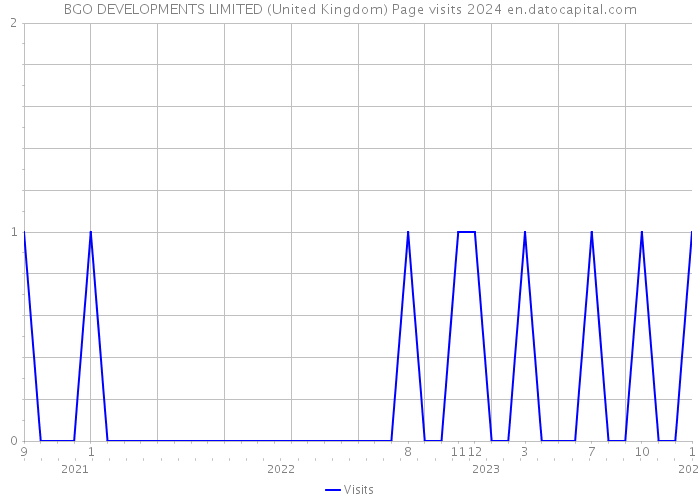 BGO DEVELOPMENTS LIMITED (United Kingdom) Page visits 2024 
