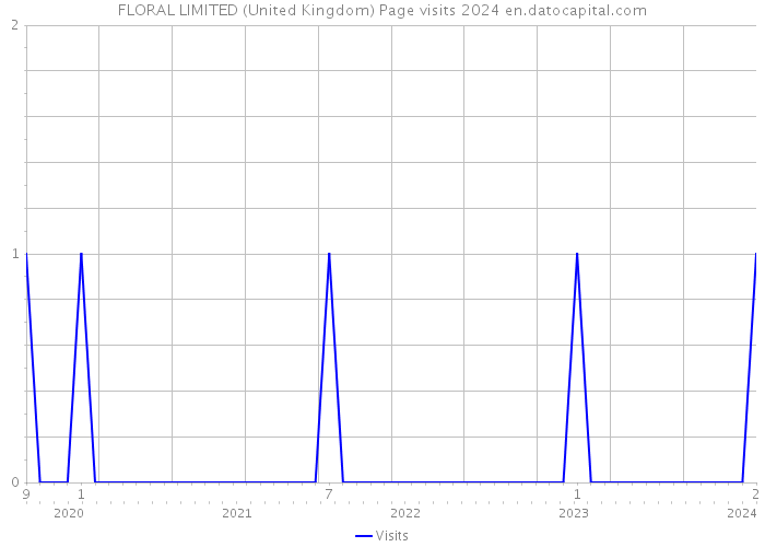 FLORAL LIMITED (United Kingdom) Page visits 2024 
