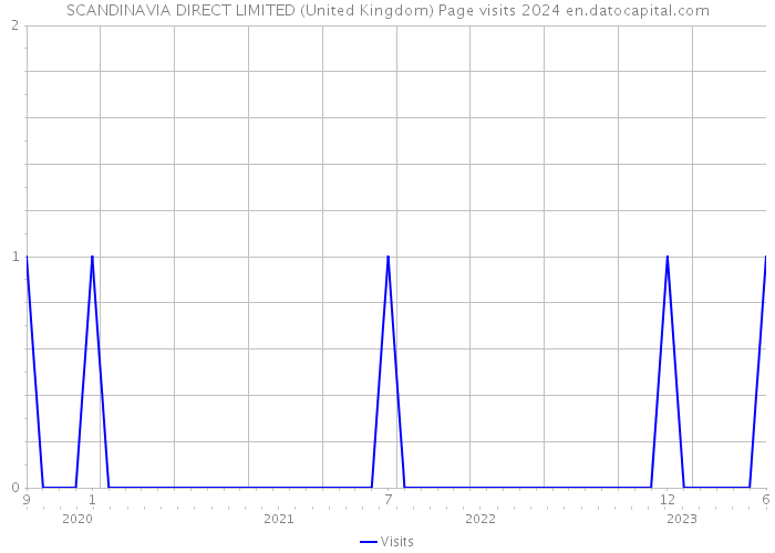 SCANDINAVIA DIRECT LIMITED (United Kingdom) Page visits 2024 