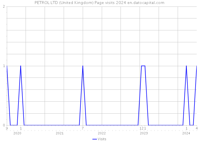 PETROL LTD (United Kingdom) Page visits 2024 