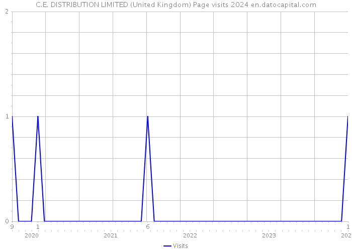 C.E. DISTRIBUTION LIMITED (United Kingdom) Page visits 2024 