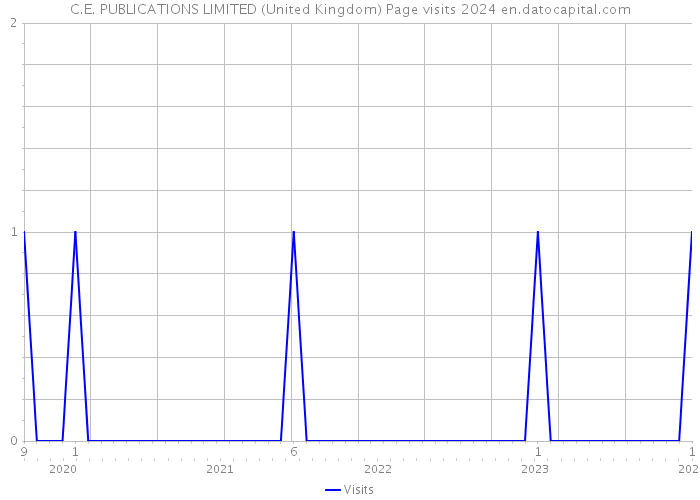 C.E. PUBLICATIONS LIMITED (United Kingdom) Page visits 2024 