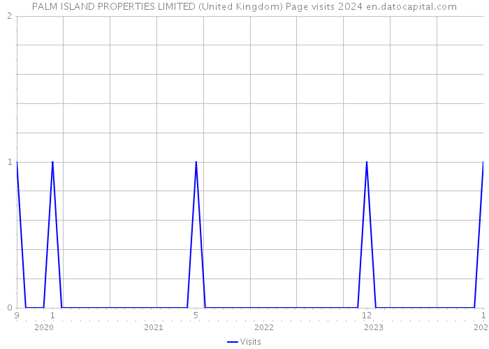 PALM ISLAND PROPERTIES LIMITED (United Kingdom) Page visits 2024 