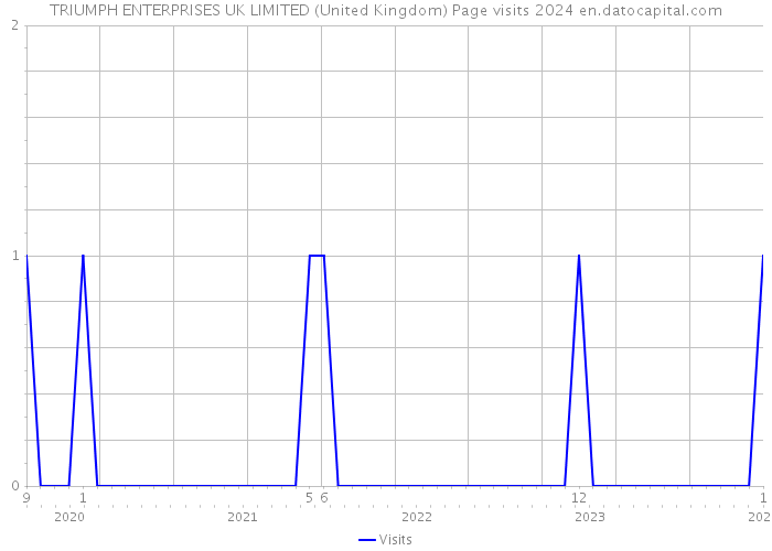 TRIUMPH ENTERPRISES UK LIMITED (United Kingdom) Page visits 2024 