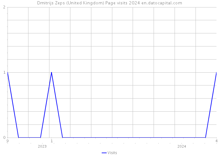 Dmitrijs Zeps (United Kingdom) Page visits 2024 