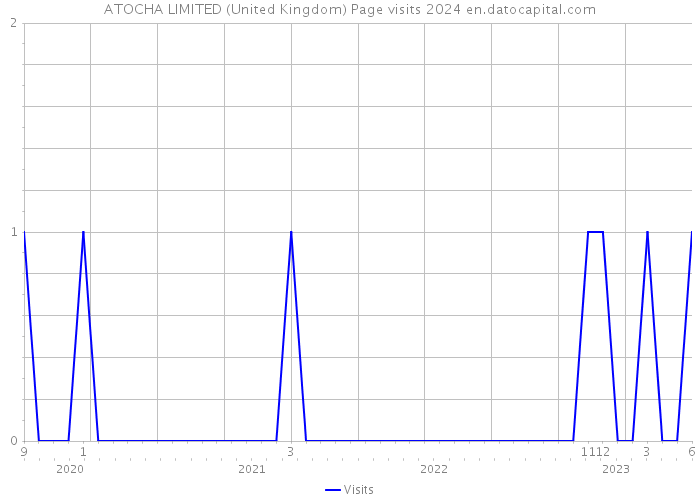 ATOCHA LIMITED (United Kingdom) Page visits 2024 