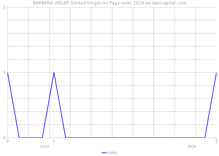 BARBARA VIDLER (United Kingdom) Page visits 2024 