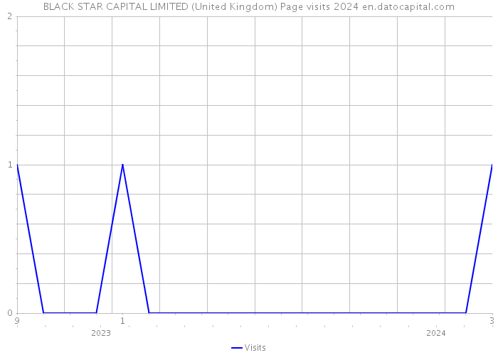 BLACK STAR CAPITAL LIMITED (United Kingdom) Page visits 2024 
