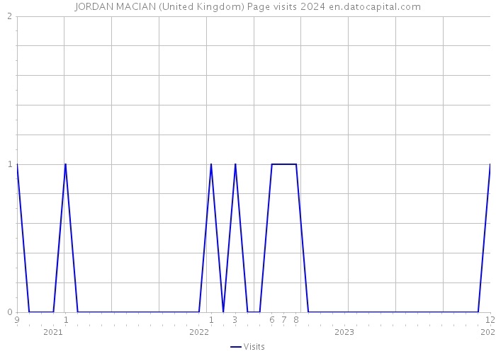 JORDAN MACIAN (United Kingdom) Page visits 2024 