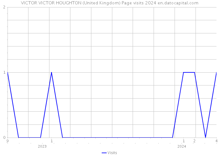 VICTOR VICTOR HOUGHTON (United Kingdom) Page visits 2024 