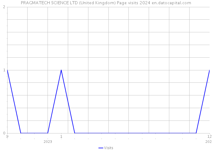 PRAGMATECH SCIENCE LTD (United Kingdom) Page visits 2024 
