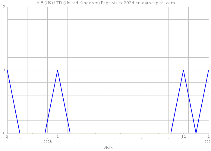 AIE (UK) LTD (United Kingdom) Page visits 2024 