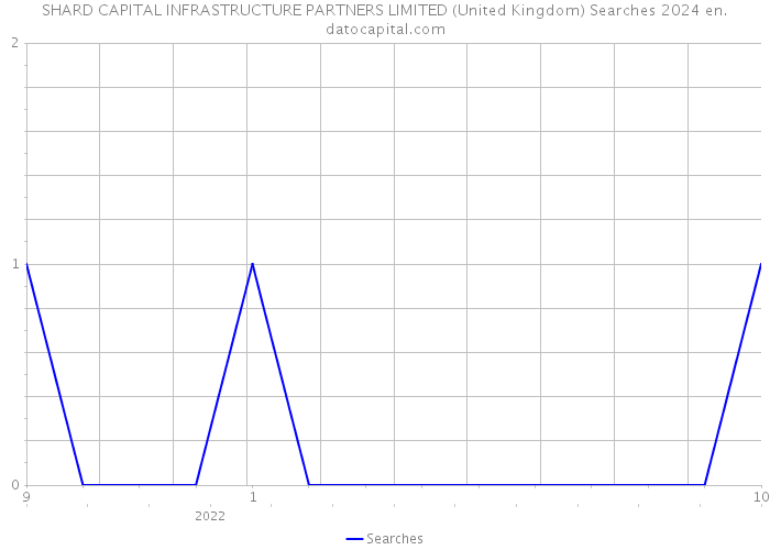 SHARD CAPITAL INFRASTRUCTURE PARTNERS LIMITED (United Kingdom) Searches 2024 