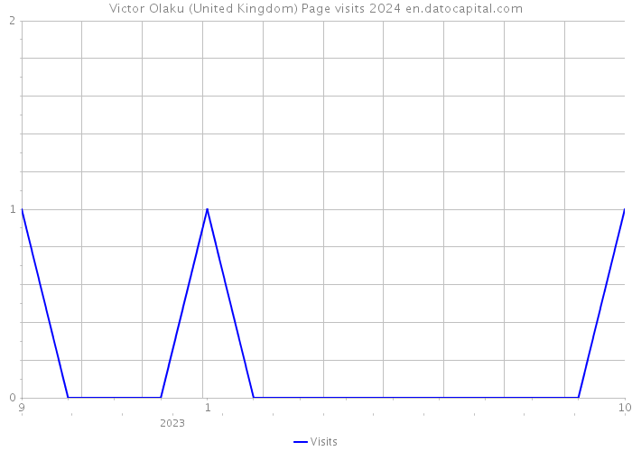 Victor Olaku (United Kingdom) Page visits 2024 