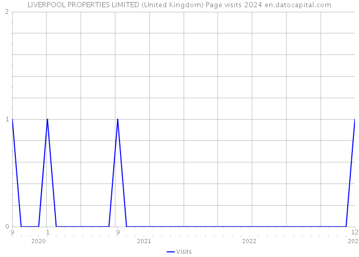 LIVERPOOL PROPERTIES LIMITED (United Kingdom) Page visits 2024 