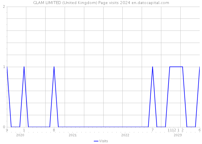 GLAM LIMITED (United Kingdom) Page visits 2024 