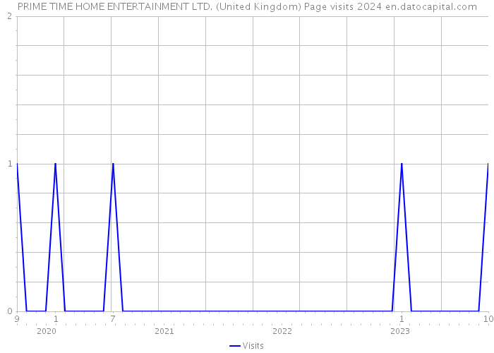 PRIME TIME HOME ENTERTAINMENT LTD. (United Kingdom) Page visits 2024 