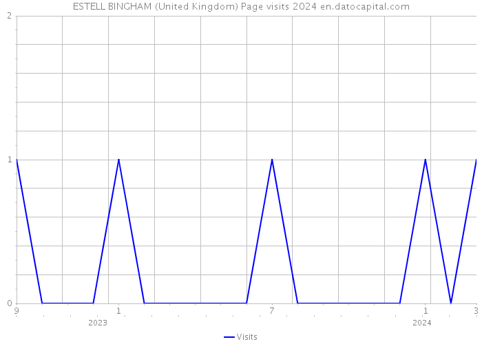 ESTELL BINGHAM (United Kingdom) Page visits 2024 