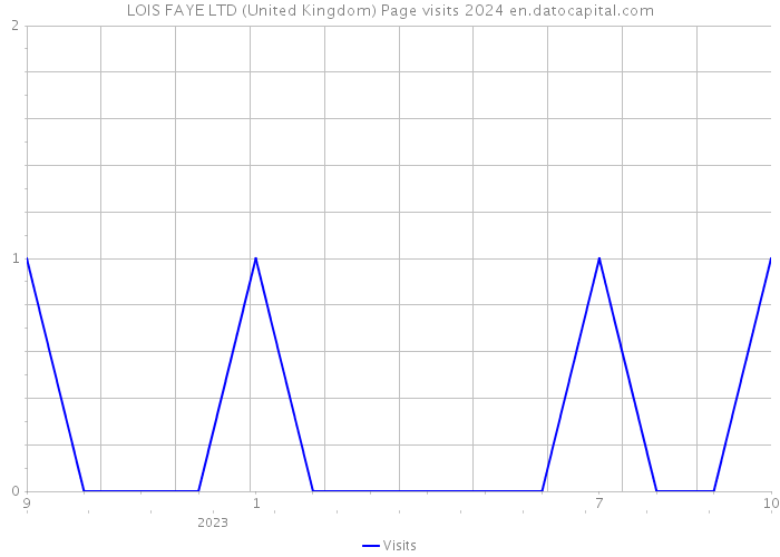 LOIS FAYE LTD (United Kingdom) Page visits 2024 