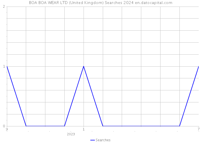 BOA BOA WEAR LTD (United Kingdom) Searches 2024 