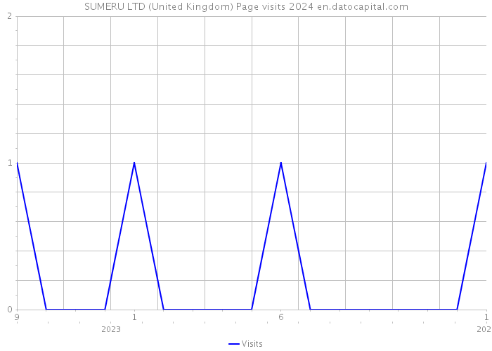 SUMERU LTD (United Kingdom) Page visits 2024 