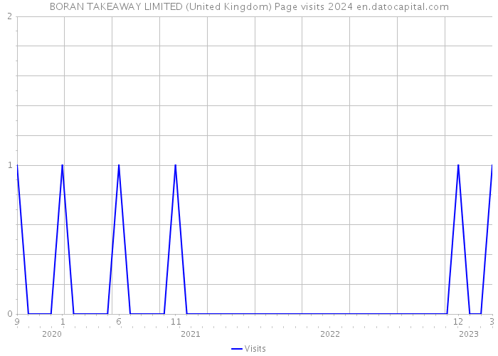 BORAN TAKEAWAY LIMITED (United Kingdom) Page visits 2024 