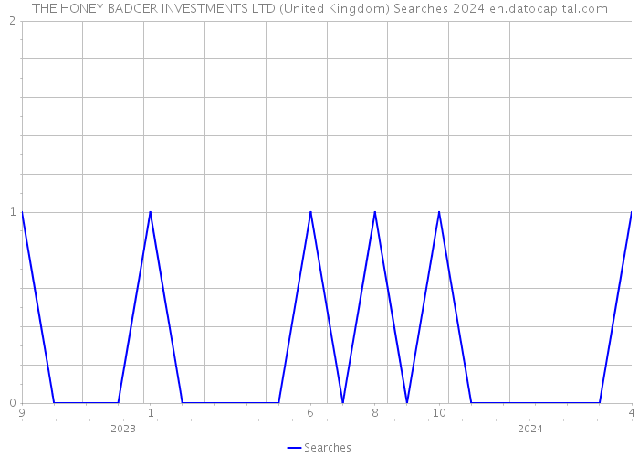 THE HONEY BADGER INVESTMENTS LTD (United Kingdom) Searches 2024 