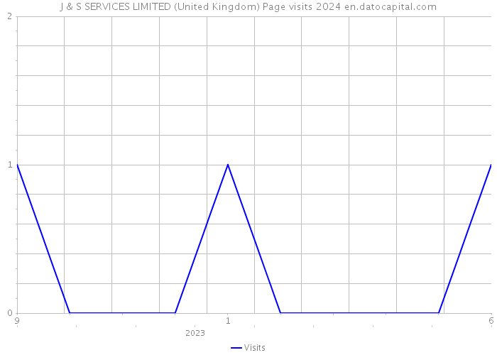 J & S SERVICES LIMITED (United Kingdom) Page visits 2024 