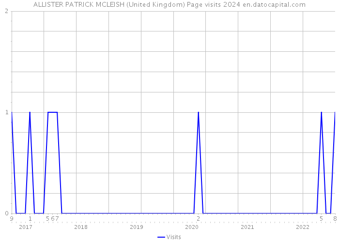 ALLISTER PATRICK MCLEISH (United Kingdom) Page visits 2024 