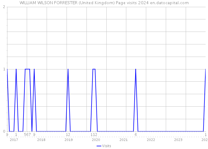 WILLIAM WILSON FORRESTER (United Kingdom) Page visits 2024 