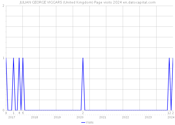 JULIAN GEORGE VIGGARS (United Kingdom) Page visits 2024 