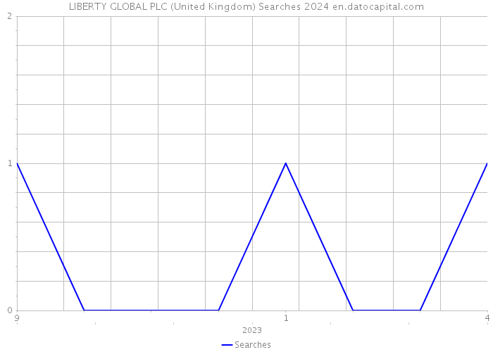 LIBERTY GLOBAL PLC (United Kingdom) Searches 2024 