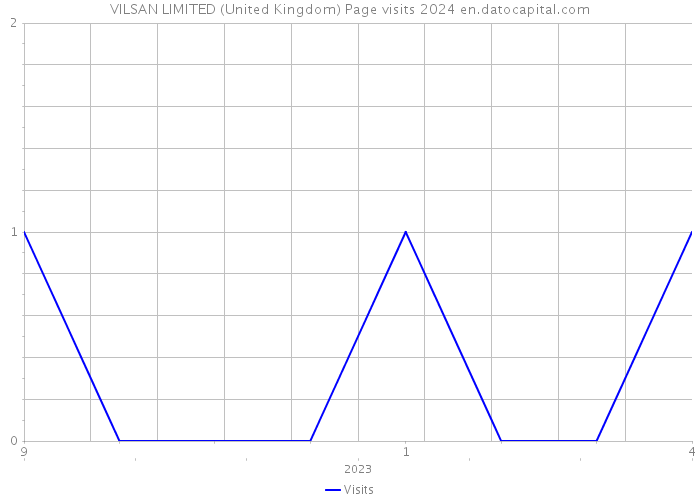 VILSAN LIMITED (United Kingdom) Page visits 2024 