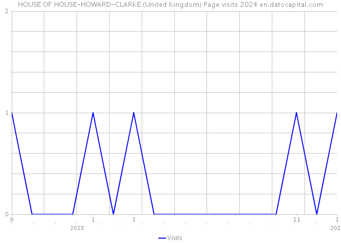 HOUSE OF HOUSE-HOWARD-CLARKE (United Kingdom) Page visits 2024 