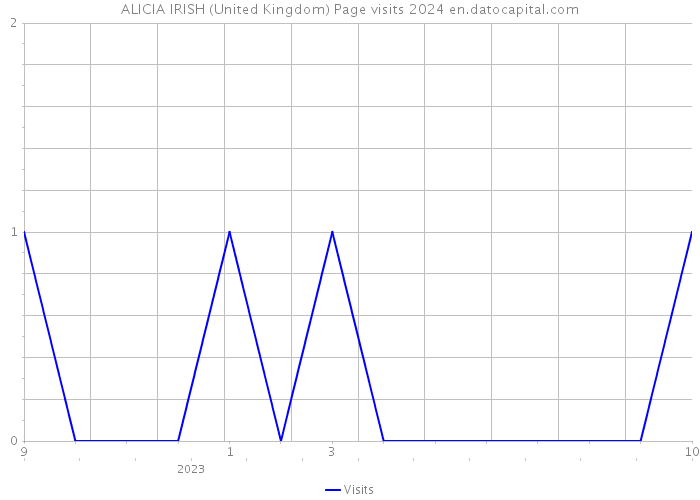 ALICIA IRISH (United Kingdom) Page visits 2024 