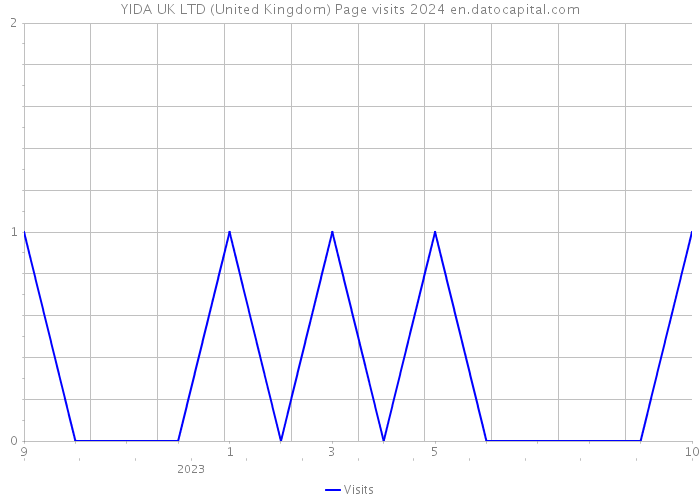 YIDA UK LTD (United Kingdom) Page visits 2024 