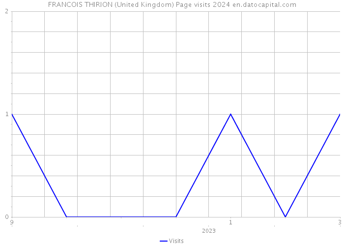 FRANCOIS THIRION (United Kingdom) Page visits 2024 