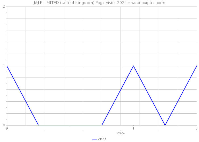 J&J P LIMITED (United Kingdom) Page visits 2024 