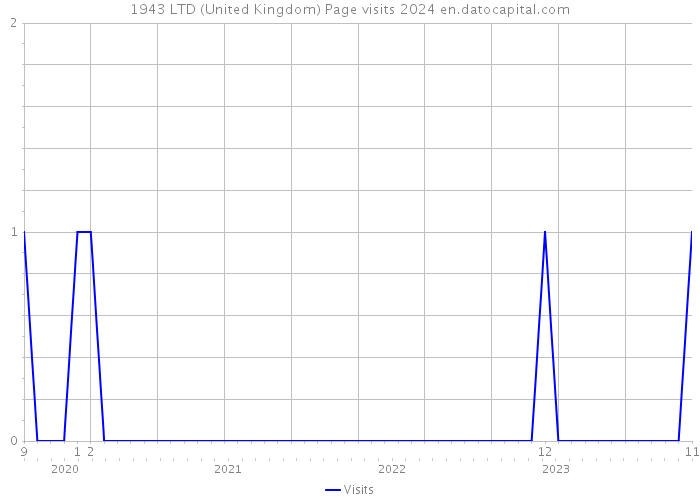 1943 LTD (United Kingdom) Page visits 2024 