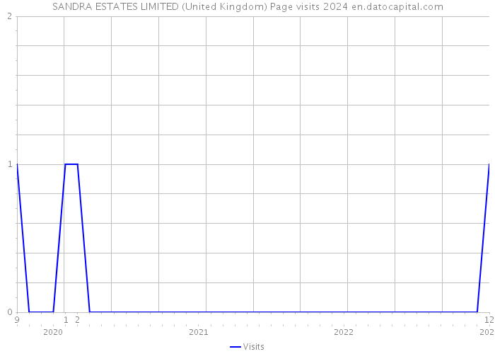 SANDRA ESTATES LIMITED (United Kingdom) Page visits 2024 