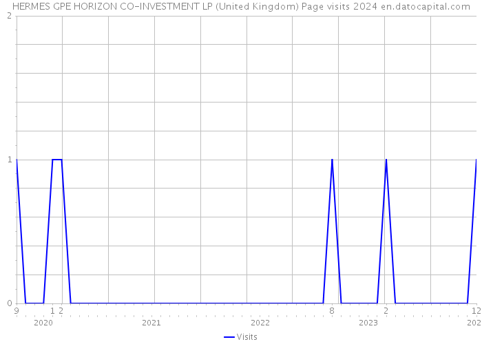 HERMES GPE HORIZON CO-INVESTMENT LP (United Kingdom) Page visits 2024 